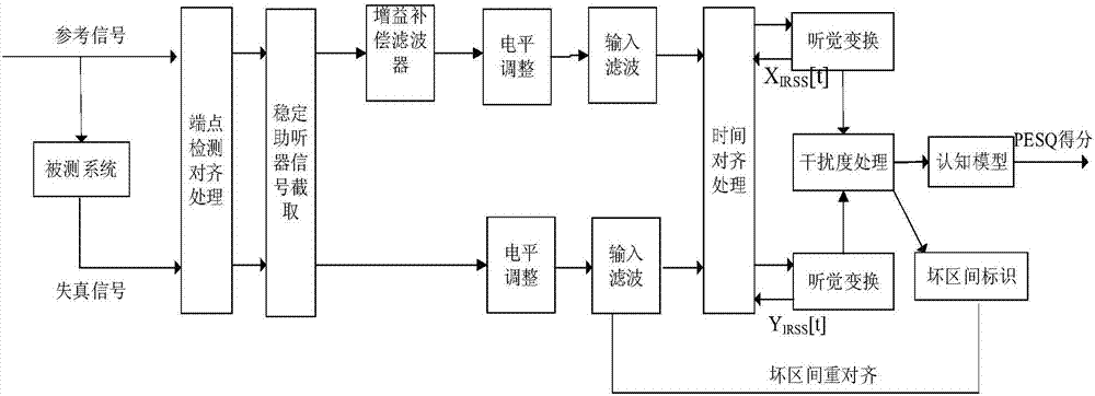 基于增益補償助聽器語音質(zhì)量W?PESQ客觀評價方法與流程