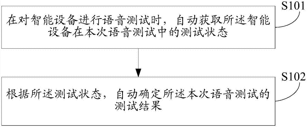 一種語音測試方法及裝置與流程