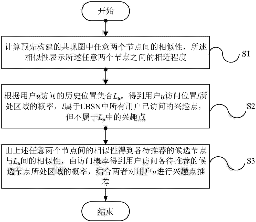 一种基于共现图的兴趣点推荐方法及系统与流程