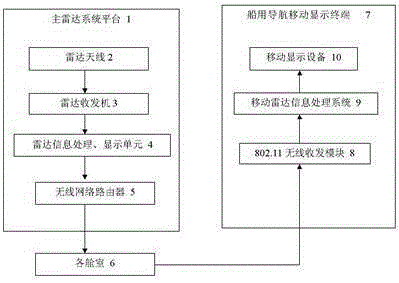 一種船用導(dǎo)航網(wǎng)絡(luò)共享雷達(dá)的制造方法與工藝