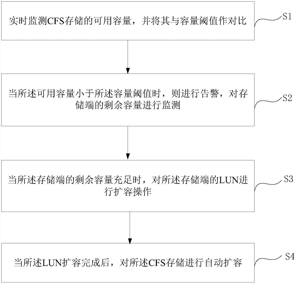 一种虚拟化系统中CFS存储自动扩容的方法和装置与流程