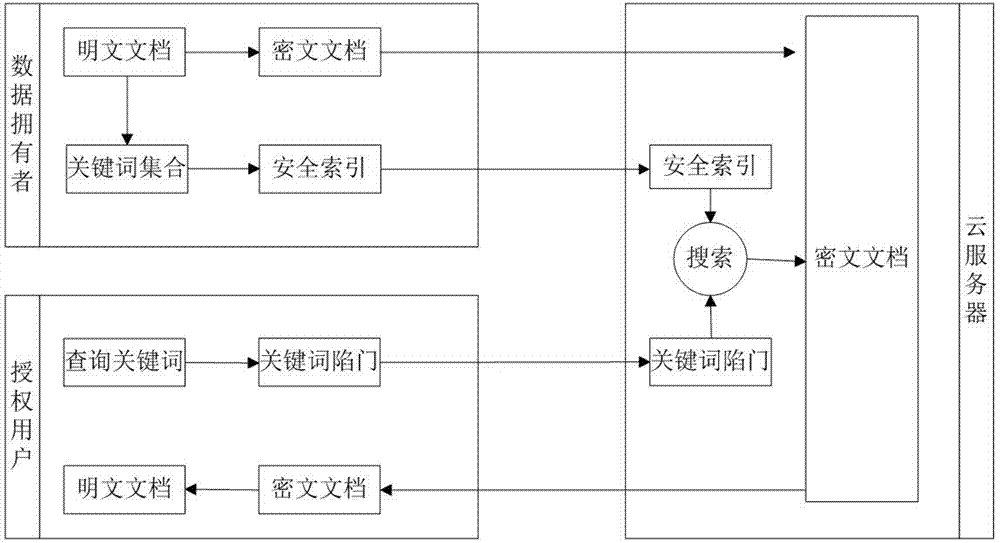 基于局部敏感哈希的中文多关键词模糊排序密文搜索方法与流程