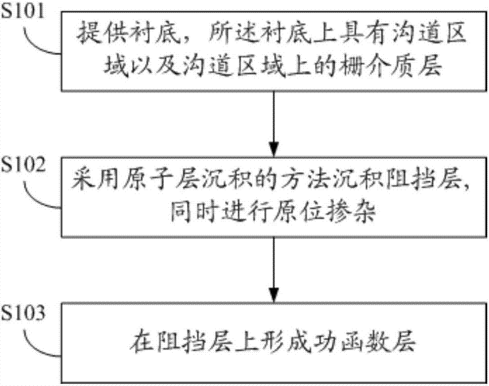 一種CMOS器件及其制造方法與流程