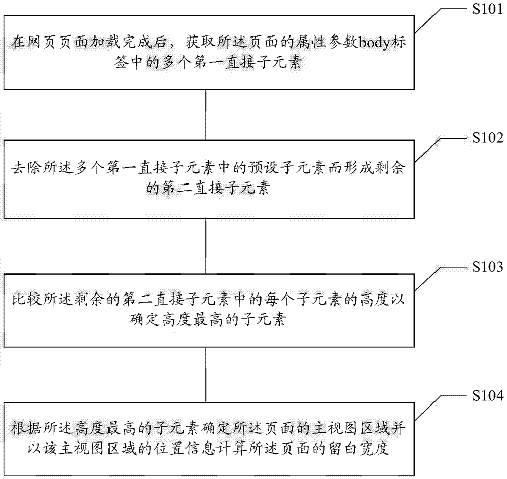 頁面留白寬度計(jì)算方法、裝置、存儲(chǔ)介質(zhì)和電子設(shè)備與流程