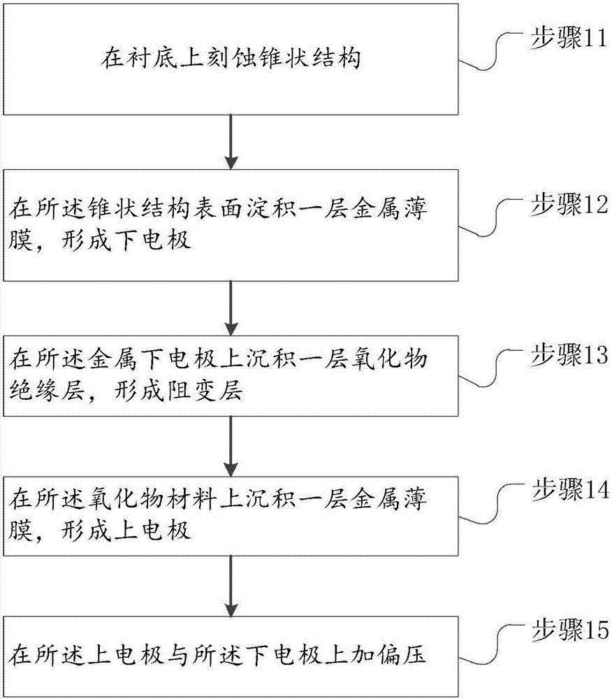 一種提高RRAM均一性的方法及RRAM器件與流程