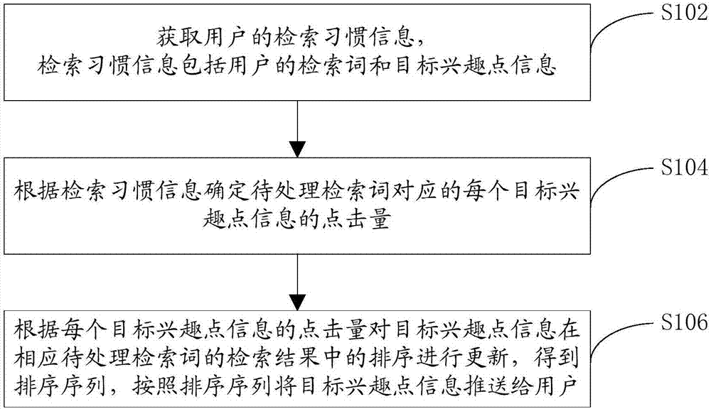 興趣點(diǎn)的推薦方法及裝置與流程