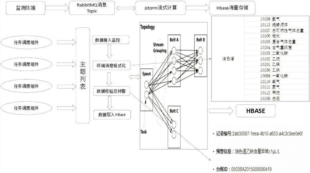 一種基于海量電力監(jiān)測(cè)數(shù)據(jù)的統(tǒng)一模型化存儲(chǔ)接入方法與流程