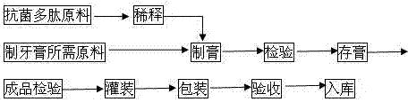一种防口臭和龋齿牙膏的制造方法与流程