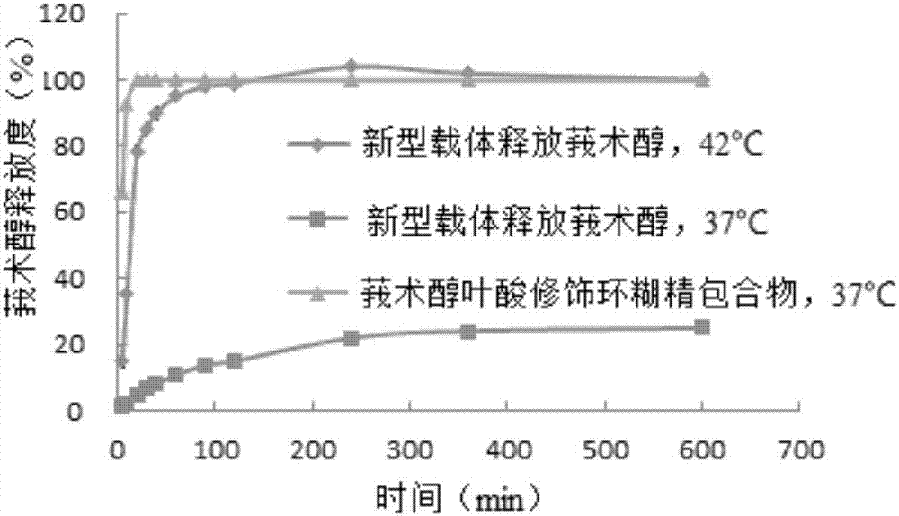 一种具有双靶区同时递药效果的复合磷脂热敏脂质体及其制备方法和应用与流程