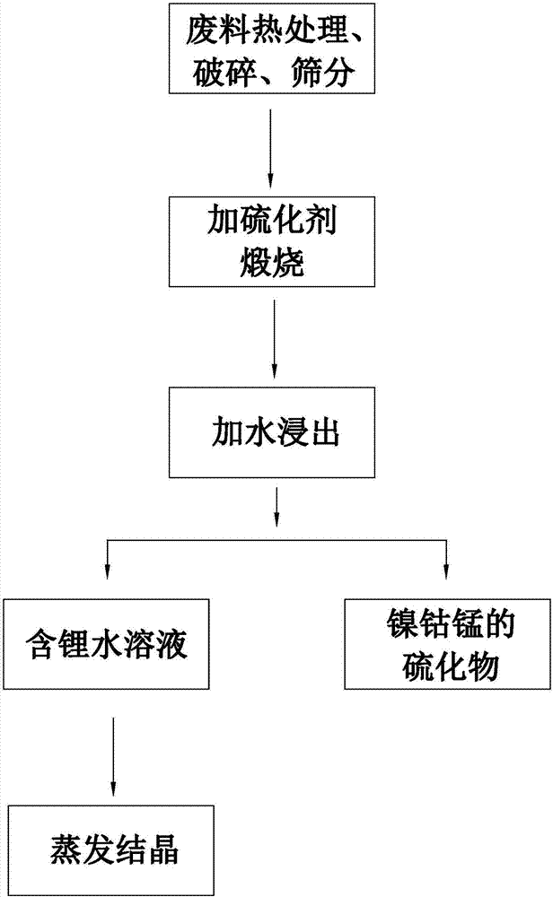 一種從廢舊鋰電池中回收鋰的方法與流程