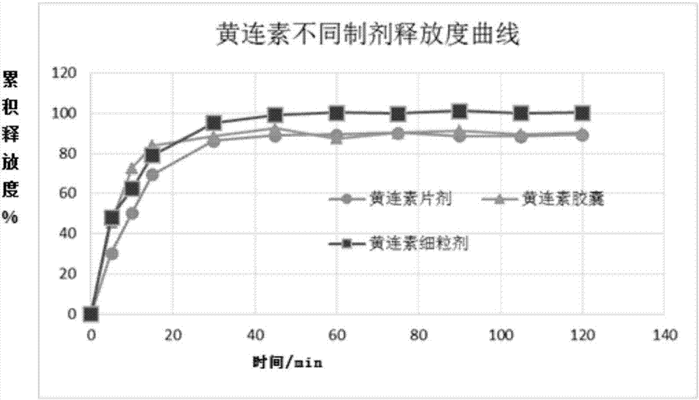 一种黄连素细粒剂及其制备方法与流程