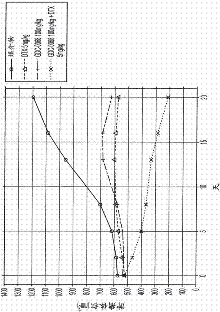 AKT抑制劑化合物和化療劑的組合以及使用方法與流程