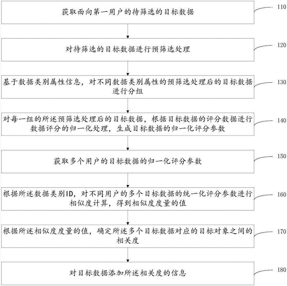 數(shù)據(jù)分析方法與流程