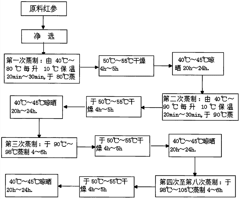 一種能顯著提高人參皂苷Rg3、Rg5含量的黑參加工方法與流程