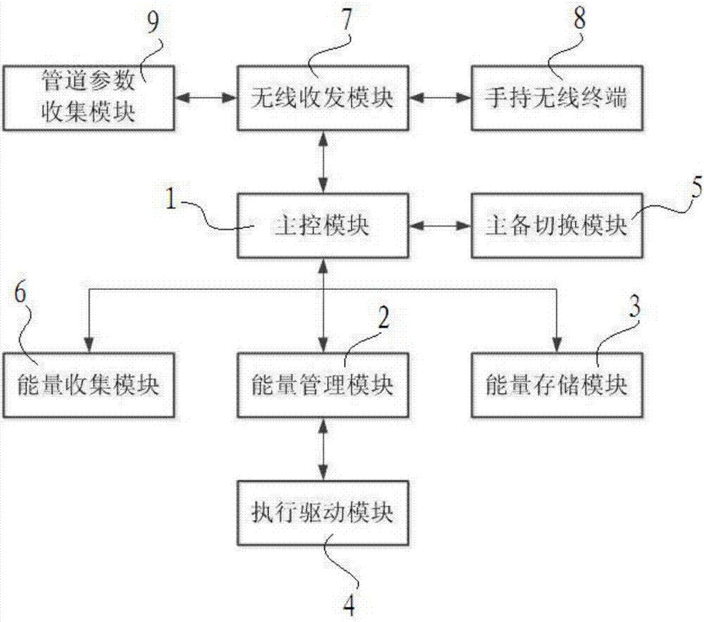 一种具有蓄能功能的管道应急阻断控制系统的制造方法与工艺