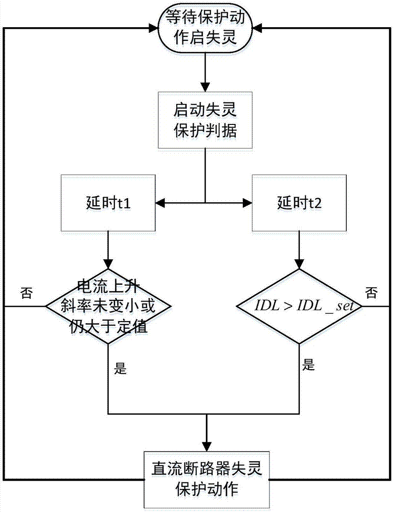 一種直流斷路器失靈保護的方法與流程