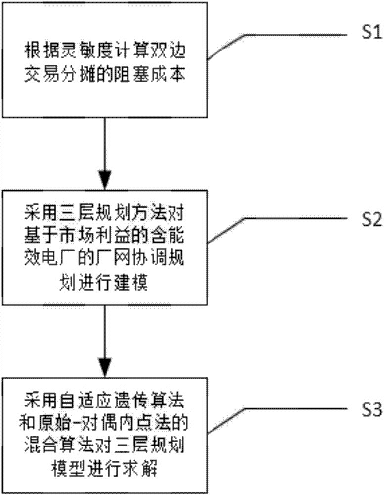 基于市场利益的能效电厂优化配置与厂网协调规划方法与流程