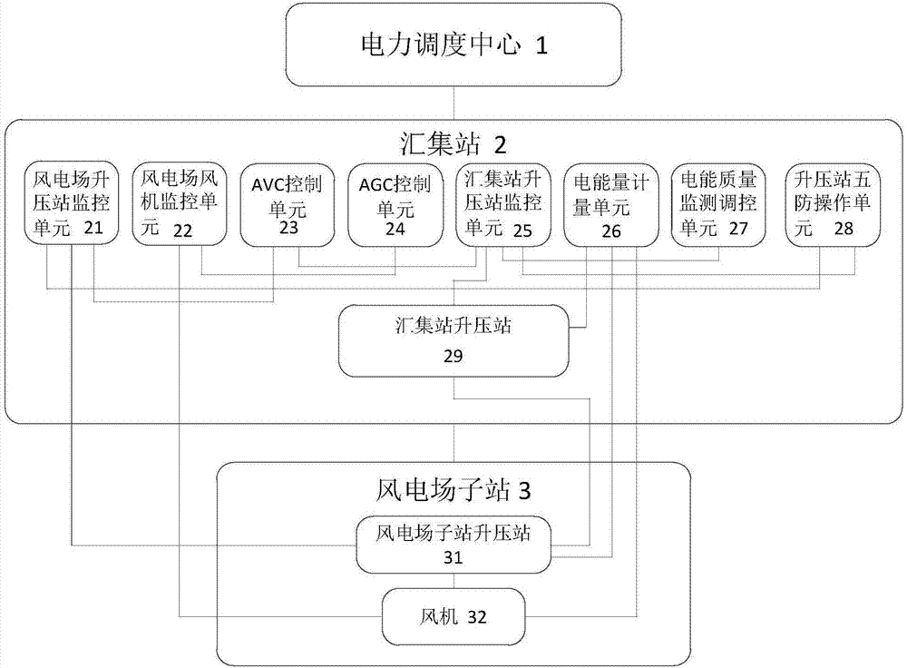 一種可調(diào)可控的風(fēng)電場群升壓匯集站系統(tǒng)的制造方法與工藝