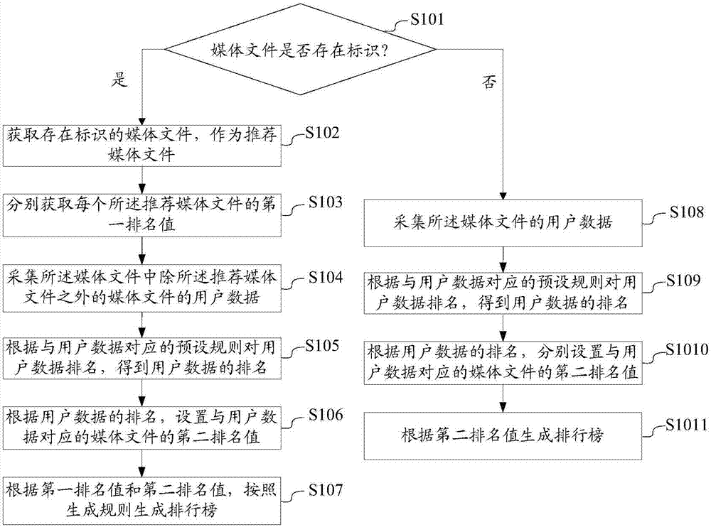 一种排行榜的生成方法及系统与流程