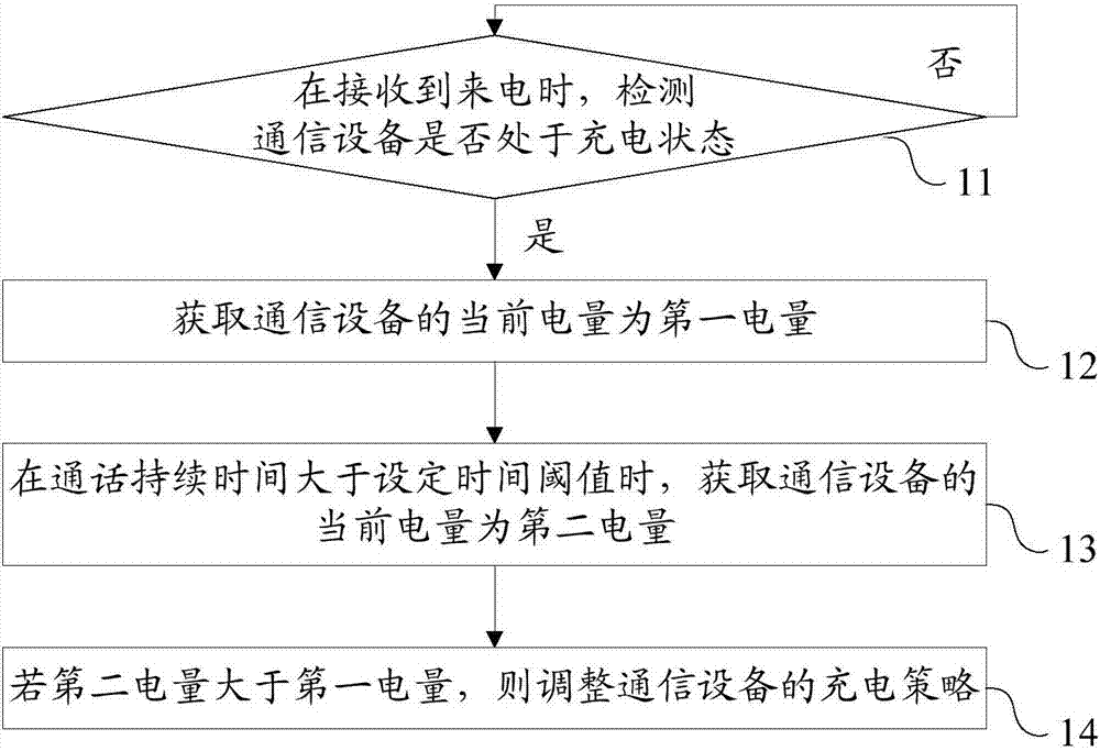 一種抑制溫升的方法、計算機可讀存儲介質、通信設備與流程