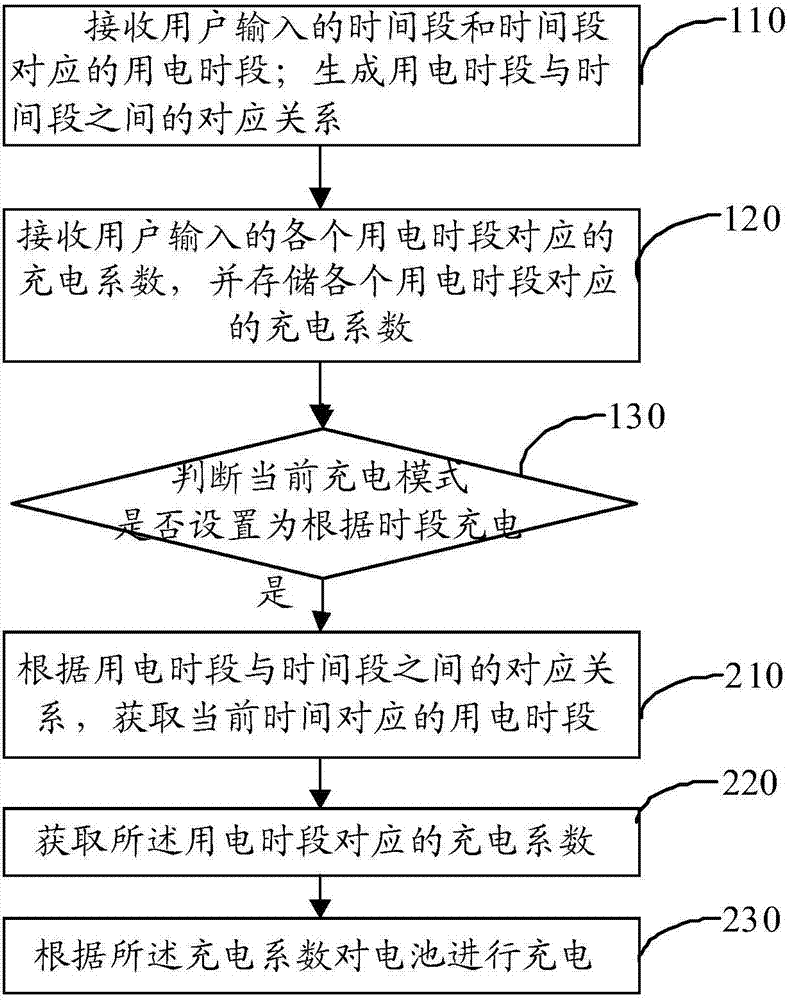 一種電池充電方法和裝置與流程