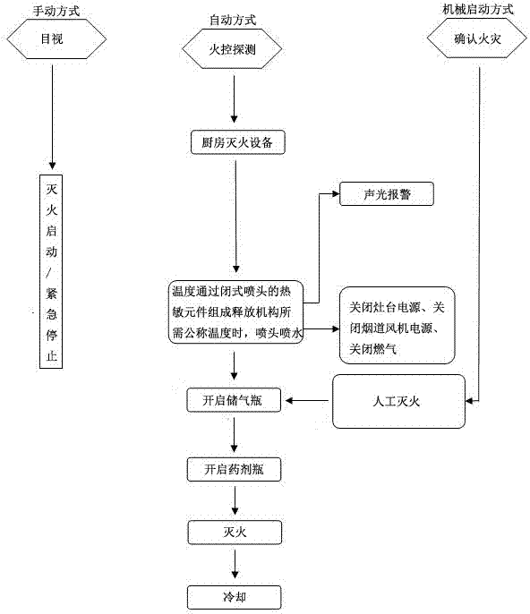 一種滅火系統(tǒng)防誤噴控制方法與流程