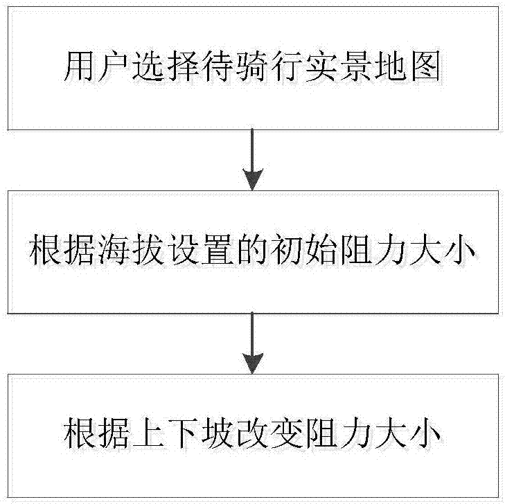 一種智能實景動感單車的騎行速度控制方法與流程