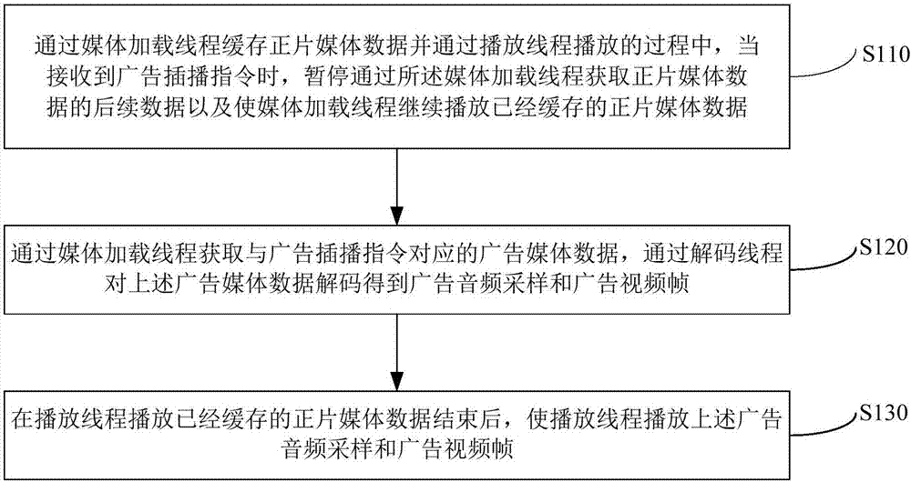 一種廣告插播方法及裝置與流程