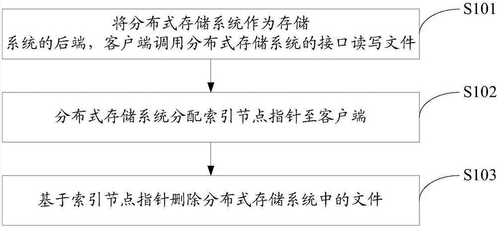 一种文件删除方法及系统与流程