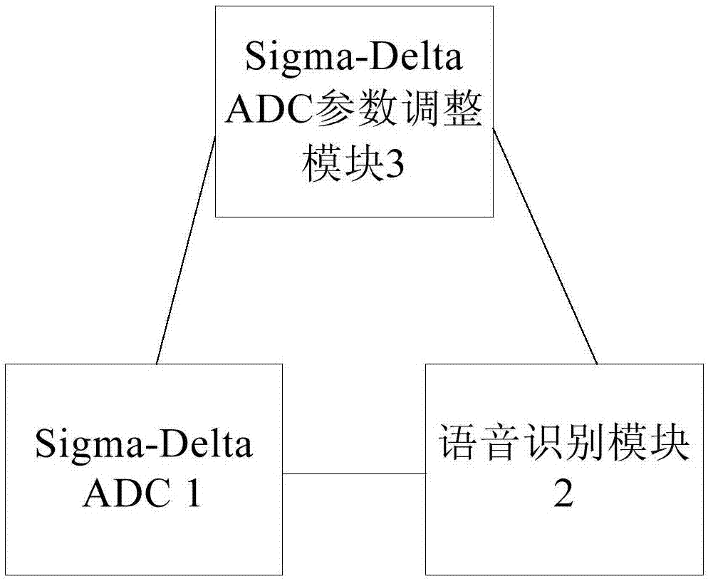 用于語音識別的模數(shù)轉(zhuǎn)換器的設(shè)計方法、裝置及系統(tǒng)與流程