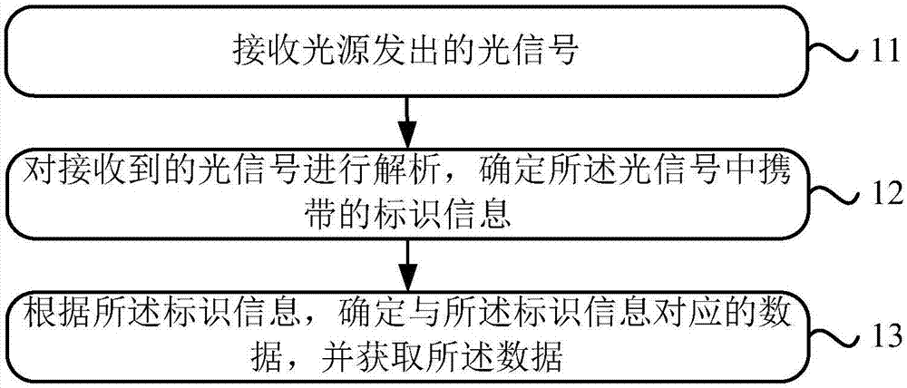 一種數(shù)據(jù)獲取方法、數(shù)據(jù)發(fā)送方法、裝置及數(shù)據(jù)傳輸系統(tǒng)與流程