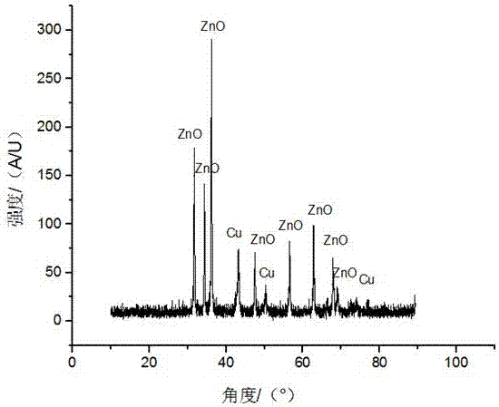 一种Cu/ZnO光催化剂的制备方法与流程