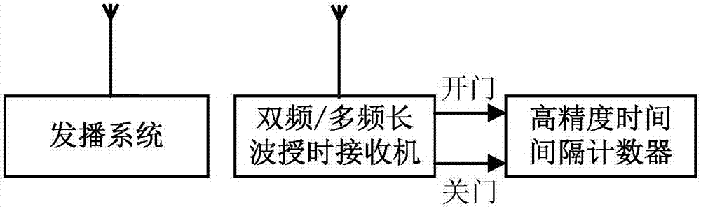 一種基于雙頻/多頻時(shí)延差測(cè)量的長(zhǎng)波地波時(shí)延預(yù)測(cè)方法與流程