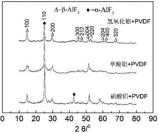 一种氟化铝催化剂的机械混合焙烧制备方法及其应用与流程