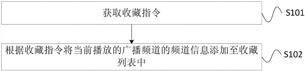 广播频道播放控制方法和装置与流程