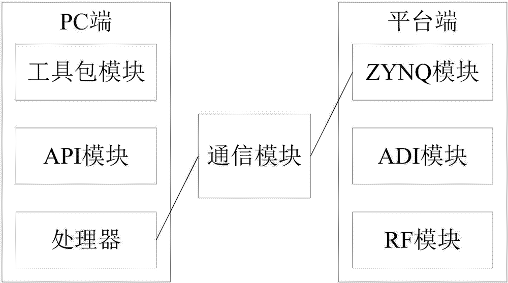 基于ZYNQ的无线电扩展系统的制造方法与工艺