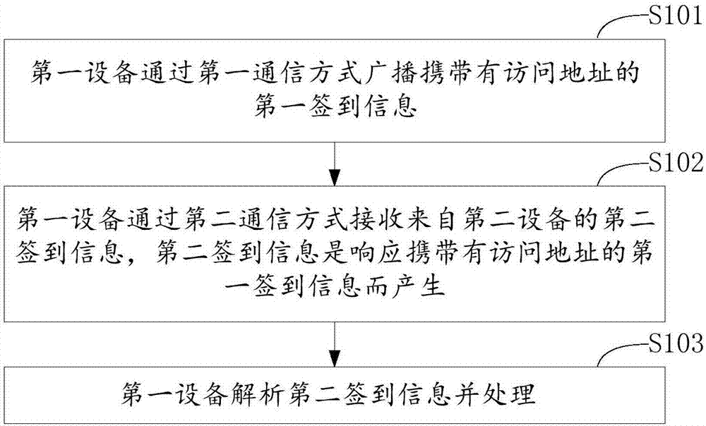 會議管理方法、設(shè)備、移動設(shè)備及存儲裝置與流程