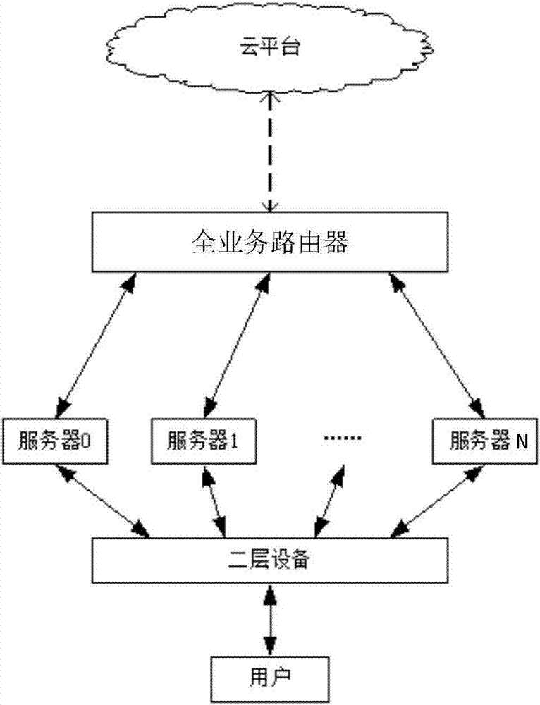 一种基于云平台管理服务器的方法及装置与流程