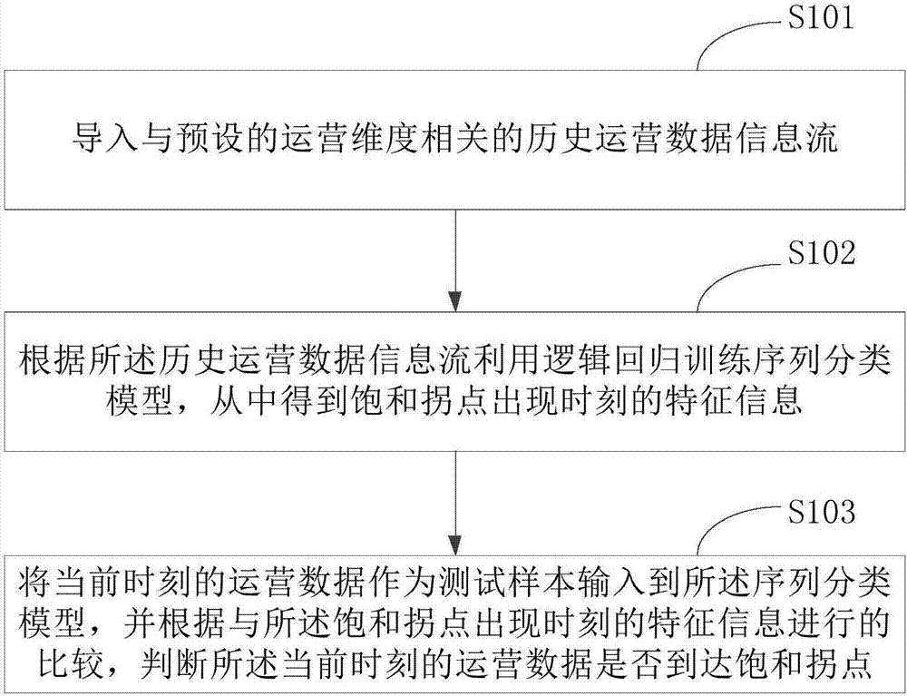 預測飽和拐點的方法及裝置與流程