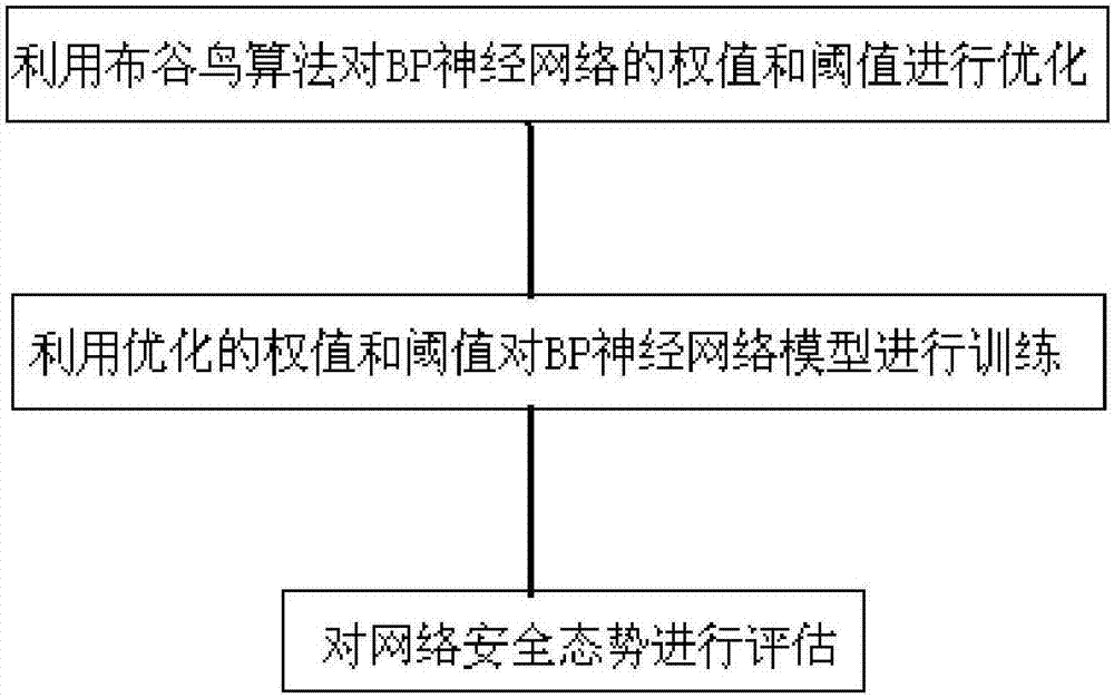 一種基于BP神經網絡的網絡節點安全態勢評估方法與流程