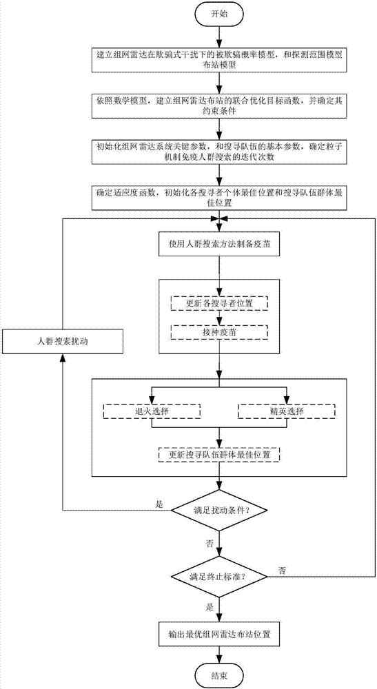 一种基于粒子机制免疫人群搜索的组网雷达布站方法与流程