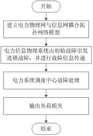 一種降低電力信息物理系統(tǒng)連鎖故障風險的方法與流程