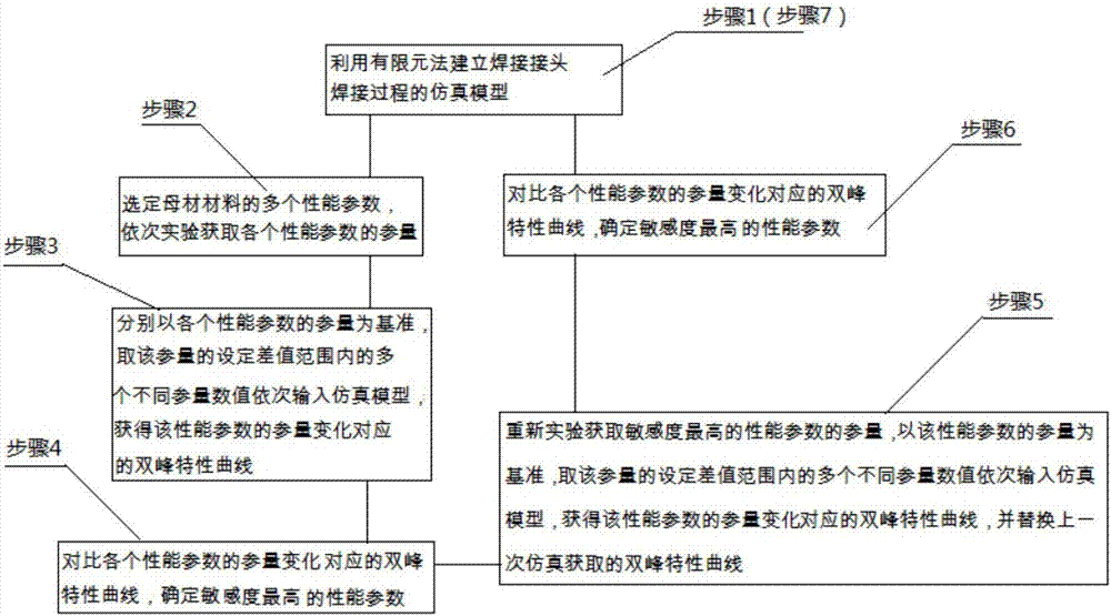 參量對焊接殘余應力及變形影響敏感度獲取方法與流程