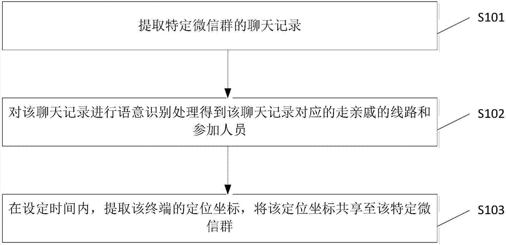 走亲戚中位置的共享方法及系统与流程