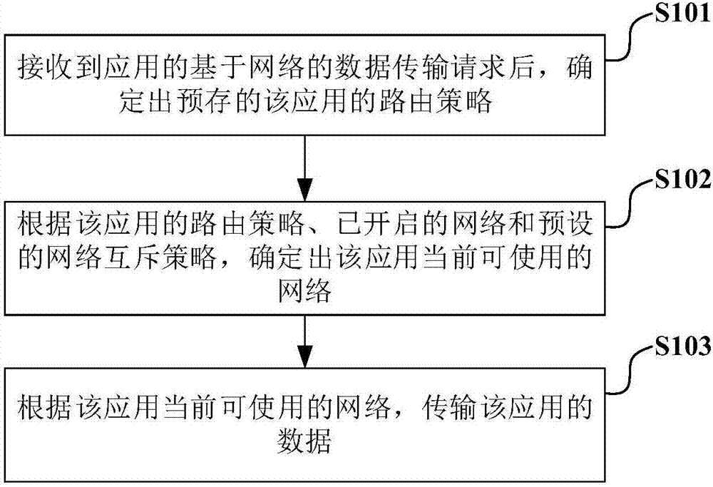 网络管理方法、装置和智能设备与流程