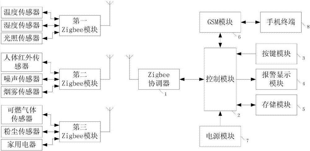 一種基于ZigBee的智能家居控制系統(tǒng)的制造方法與工藝