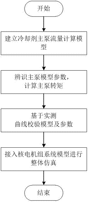 一種核電機(jī)組冷卻劑屏蔽主泵動(dòng)態(tài)建模及分析方法與流程