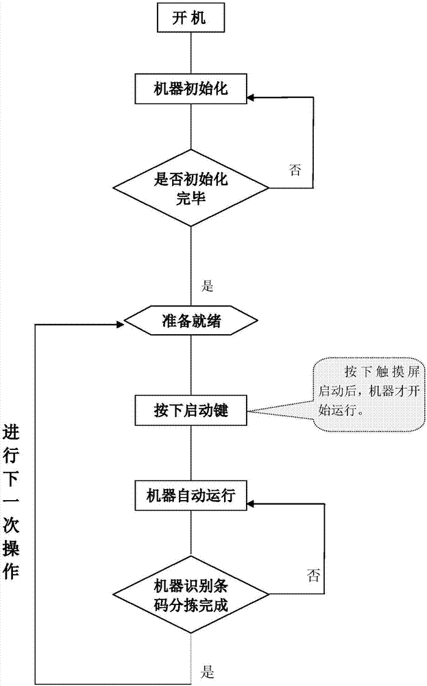 試管分揀裝置的控制方法及其系統(tǒng)與流程