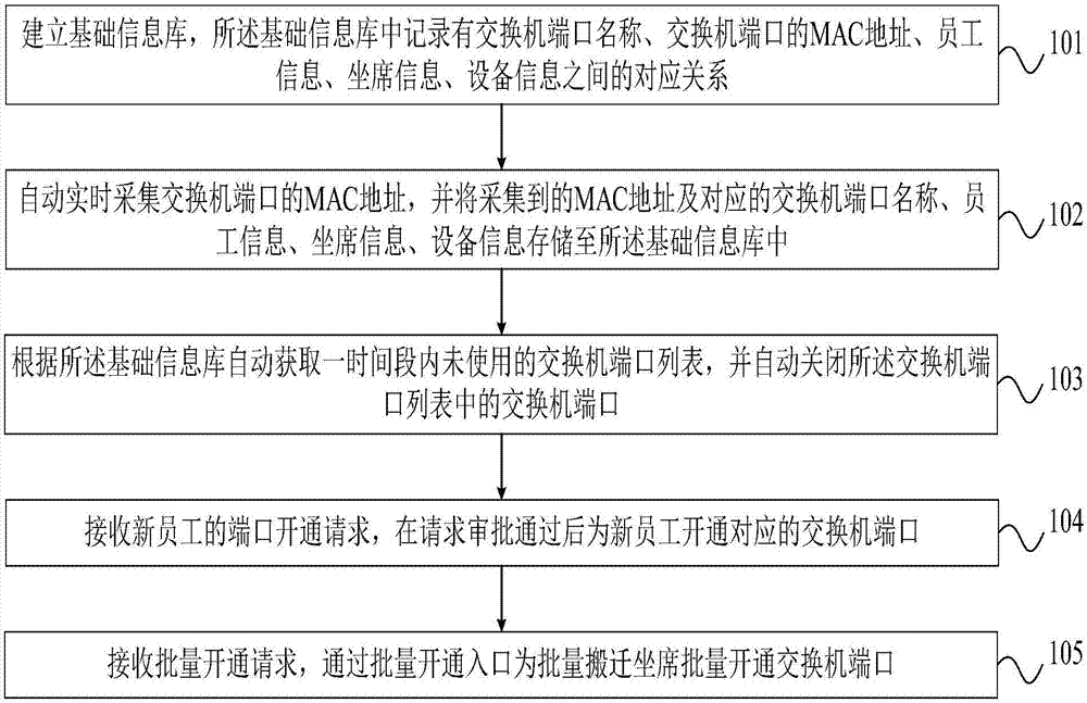 基于MAC地址的網(wǎng)絡(luò)端口管理方法及系統(tǒng)與流程