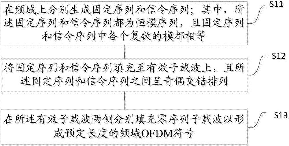 頻域OFDM符號(hào)的生成方法與流程